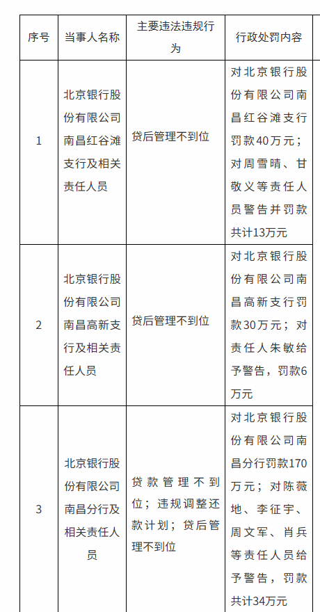 优配合伙人 涉及贷后管理不到位等违法违规行为 北京银行南昌分行及两家支行合计被罚240万元