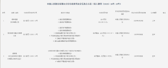 盈易点 涉及违反商户管理规定等违法行为 深圳市快付通支付被罚没351.9万元
