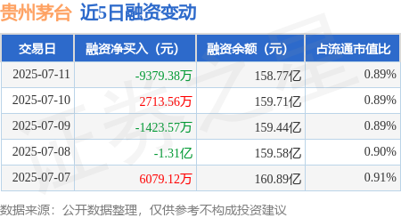 闻喜 贵州茅台：7月11日融券卖出7500股，融资融券余额159.74亿元