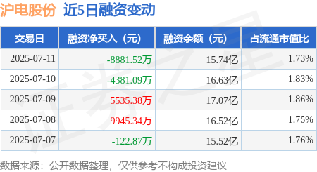 万德资本 沪电股份：7月11日融资买入2.71亿元，融资融券余额15.83亿元