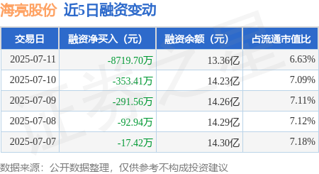 全智股配 海亮股份：7月11日融资买入1423.45万元，融资融券余额13.4亿元
