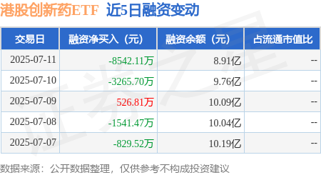 玖富配资 港股创新药ETF：7月11日融资买入5.27亿元，融资融券余额8.91亿元