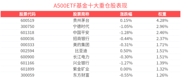 小熊猫配资 A500ETF基金(512050)盘中蓄势，机构称市场风格或迎来切换