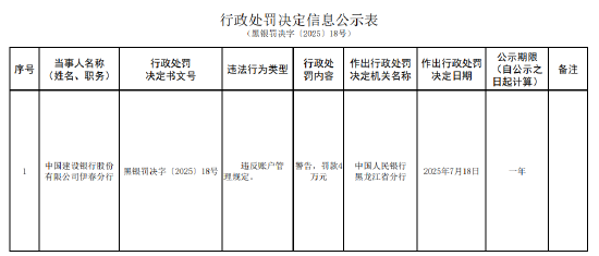 财富e99 建设银行伊春分行被罚4万元：违反账户管理规定