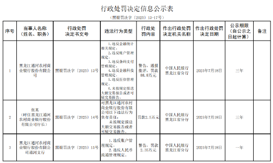 天添盈 黑龙江通河农村商业银行被罚88.8万元：因违反金融统计相关规定等