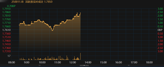千宏财富 国债发行大日引爆市场，10年期新券利率高出市场6BP