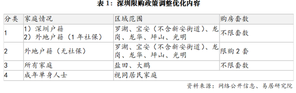 实倍网 对深圳优化购房政策的点评——政策要点和市场影响
