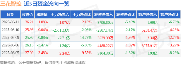 MOM操盘网 股票行情快报：三花智控（002050）6月11日主力资金净买入1.97亿元