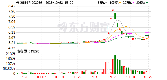君润宜保 云南旅游：第八届监事会第十七次会议决议公告