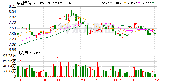 新影宝 华创云信：第八届董事会第十三次会议决议公告